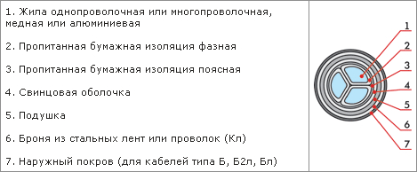 Конструктивные особенности кабеля ЦСБ2л