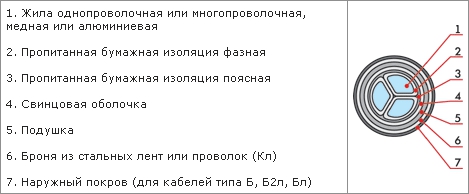 Конструктивные особенности кабеля ЦСБл