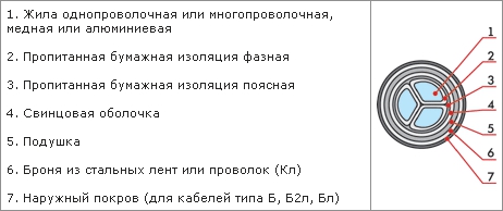 Конструктивные особенности кабеля СБ