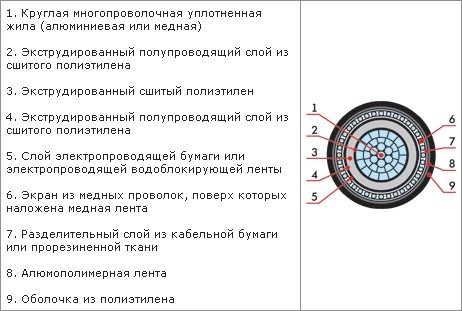 Конструктивные особенности кабеля АПвП