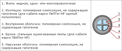 Конструктивные особенности кабеля ПБбПнг-HF